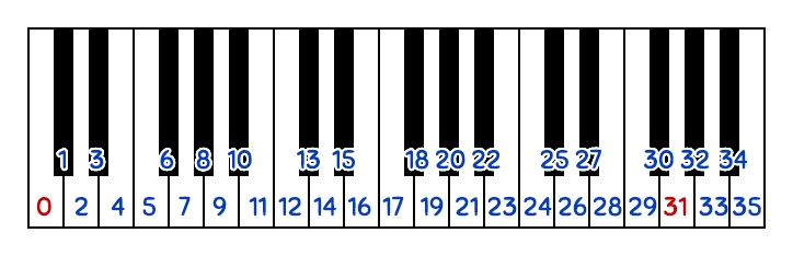 Linear mapping of 31-EDO on to a keyboard