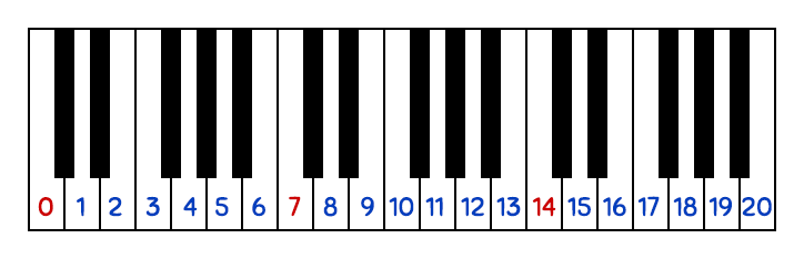 Keyboard mapping with a 7-note scale on the white keys